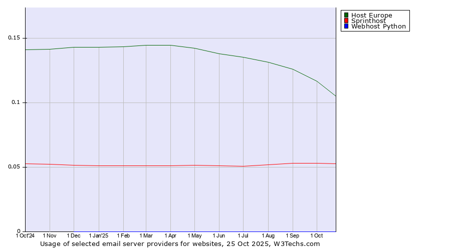Historical trends in the usage of Host Europe vs. Sprinthost vs. Webhost Python