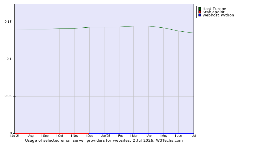 Historical trends in the usage of Host Europe vs. Stablepoint vs. Webhost Python