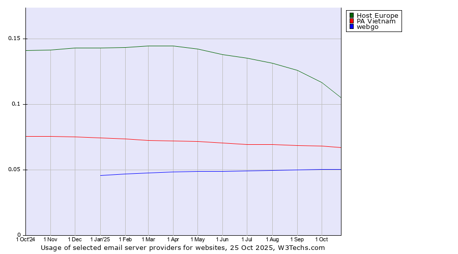 Historical trends in the usage of Host Europe vs. PA Vietnam vs. webgo