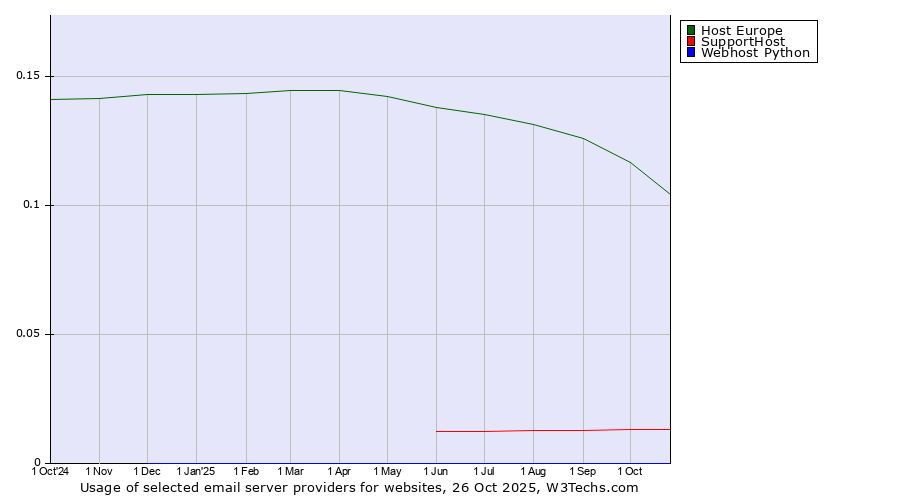 Historical trends in the usage of Host Europe vs. SupportHost vs. Webhost Python