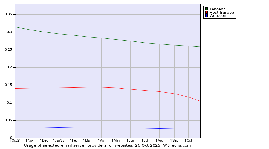 Historical trends in the usage of Tencent vs. Host Europe vs. Web.com