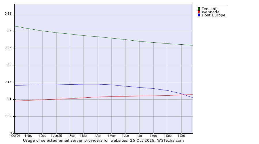 Historical trends in the usage of Tencent vs. Webnode vs. Host Europe