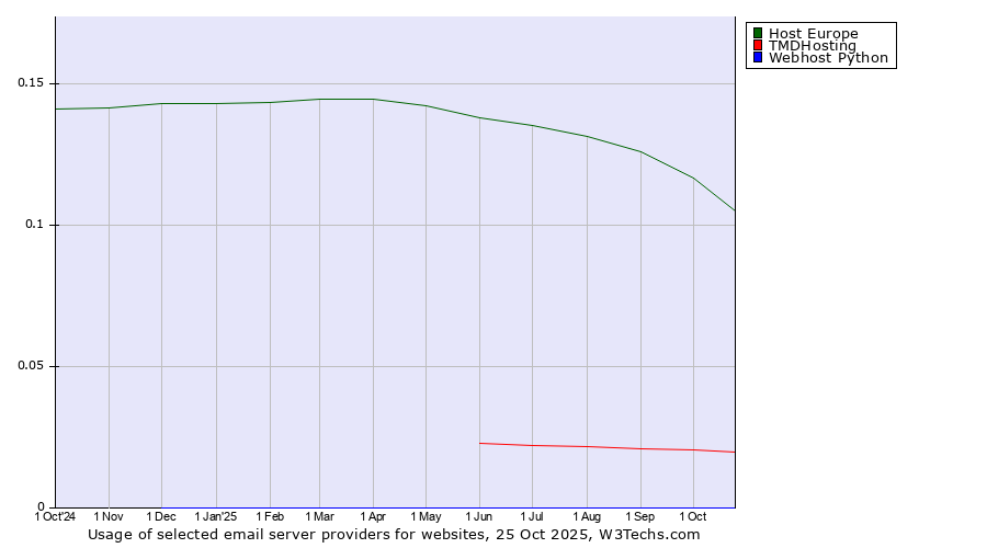 Historical trends in the usage of Host Europe vs. TMDHosting vs. Webhost Python