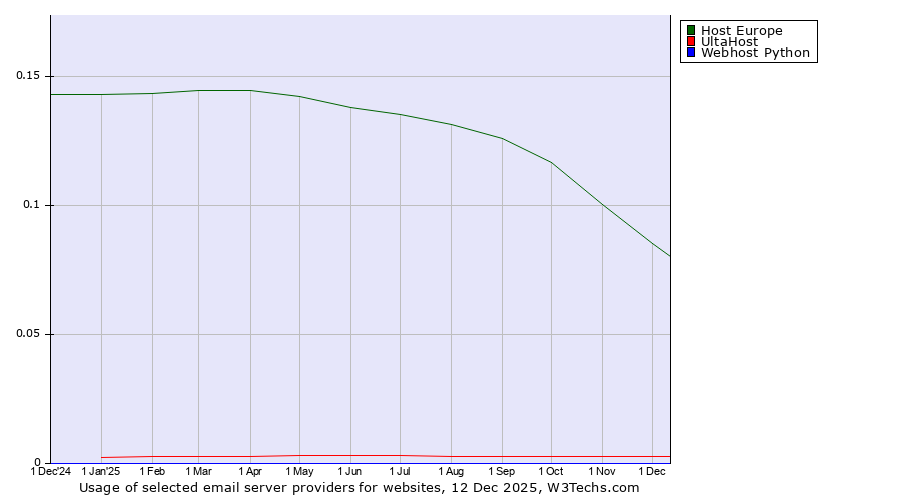 Historical trends in the usage of Host Europe vs. UltaHost vs. Webhost Python