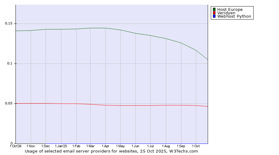 Historical trends in the usage of Host Europe vs. Veridyen vs. Webhost Python