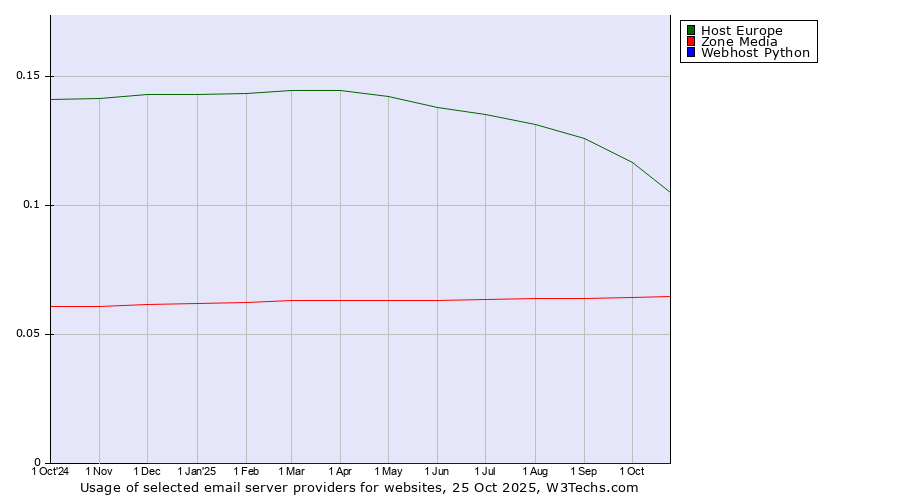 Historical trends in the usage of Host Europe vs. Zone Media vs. Webhost Python
