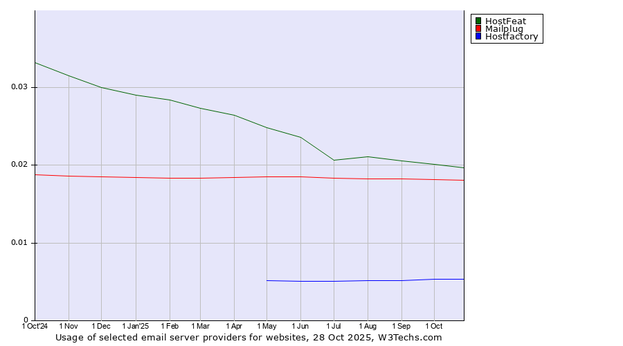 Historical trends in the usage of HostFeat vs. Mailplug vs. Hostfactory