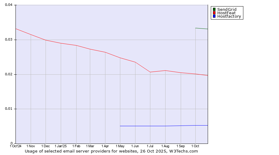 Historical trends in the usage of SendGrid vs. HostFeat vs. Hostfactory
