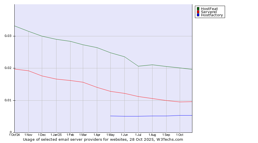 Historical trends in the usage of HostFeat vs. Serverel vs. Hostfactory