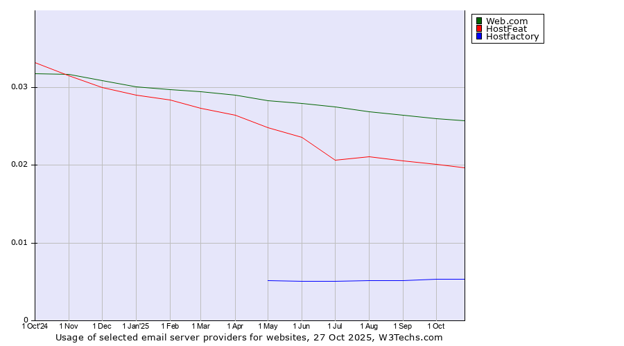 Historical trends in the usage of Web.com vs. HostFeat vs. Hostfactory