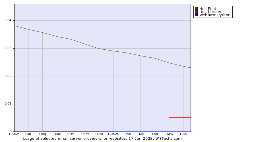 Historical trends in the usage of HostFeat vs. Hostfactory vs. Webhost Python