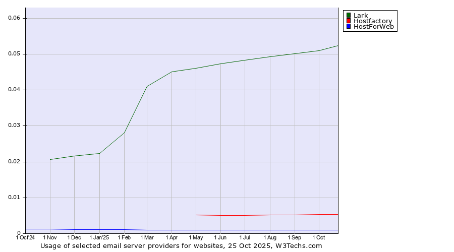 Historical trends in the usage of Lark vs. Hostfactory vs. HostForWeb