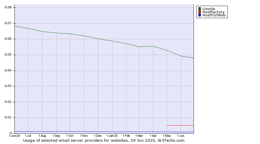 Historical trends in the usage of Linode vs. Hostfactory vs. HostForWeb