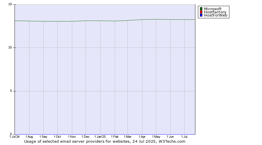 Historical trends in the usage of Microsoft vs. Hostfactory vs. HostForWeb