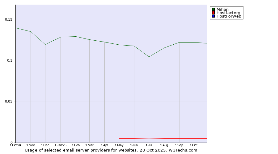 Historical trends in the usage of Mihan vs. Hostfactory vs. HostForWeb