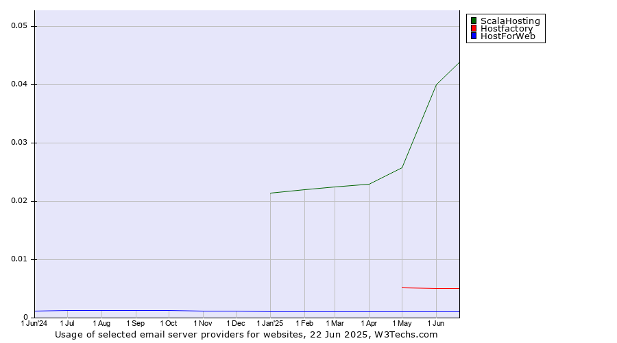 Historical trends in the usage of ScalaHosting vs. Hostfactory vs. HostForWeb