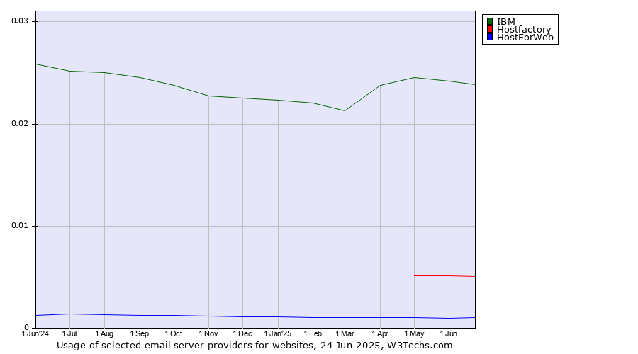 Historical trends in the usage of IBM vs. Hostfactory vs. HostForWeb