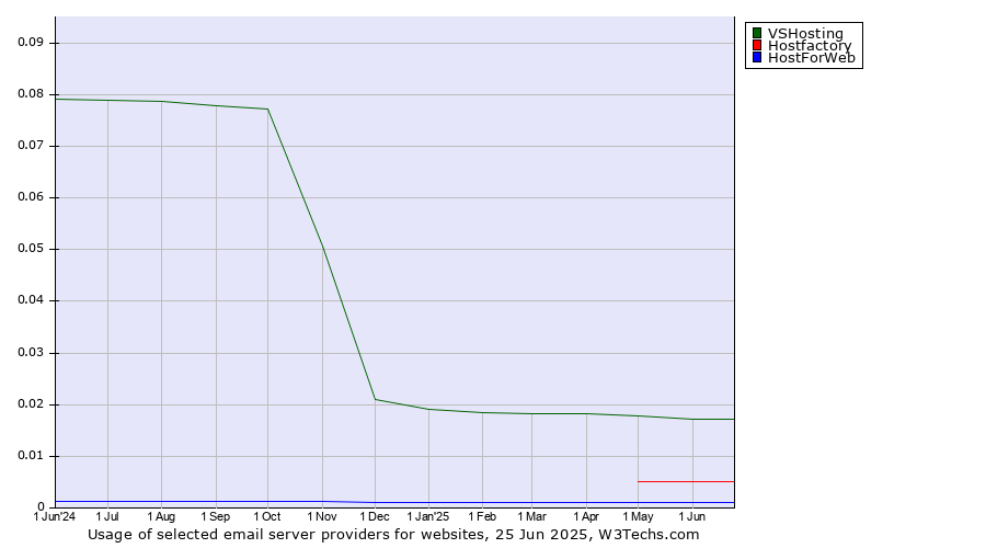 Historical trends in the usage of VSHosting vs. Hostfactory vs. HostForWeb
