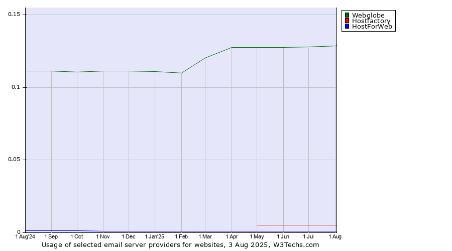 Historical trends in the usage of Webglobe vs. Hostfactory vs. HostForWeb