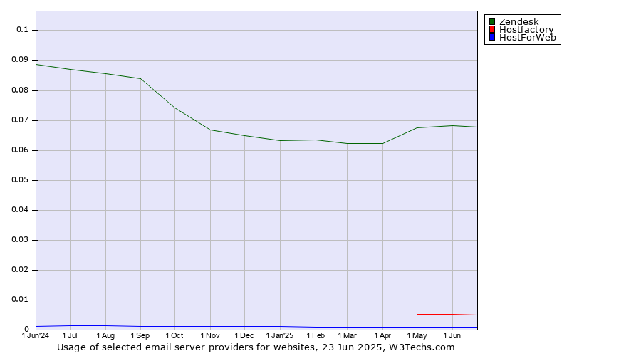 Historical trends in the usage of Zendesk vs. Hostfactory vs. HostForWeb