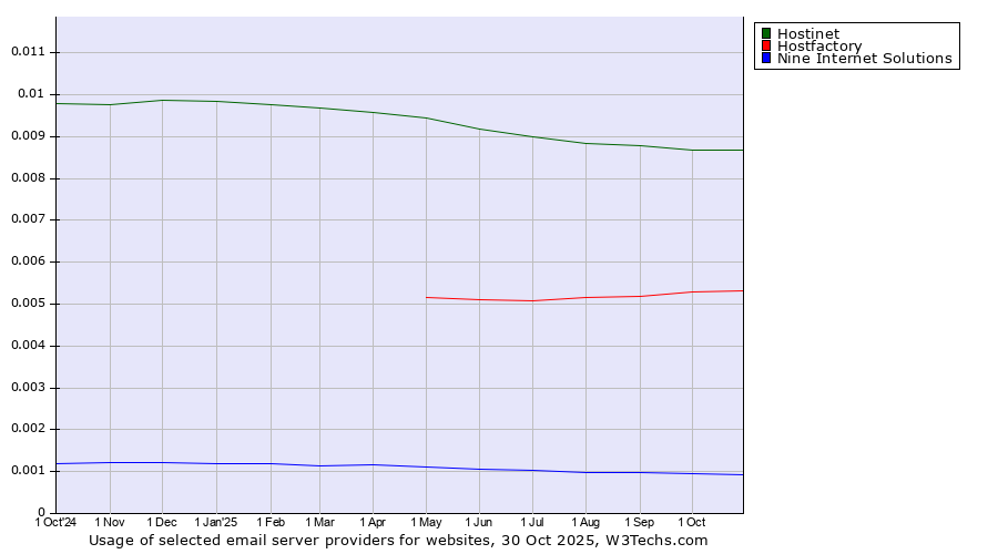 Historical trends in the usage of Hostinet vs. Hostfactory vs. Nine Internet Solutions