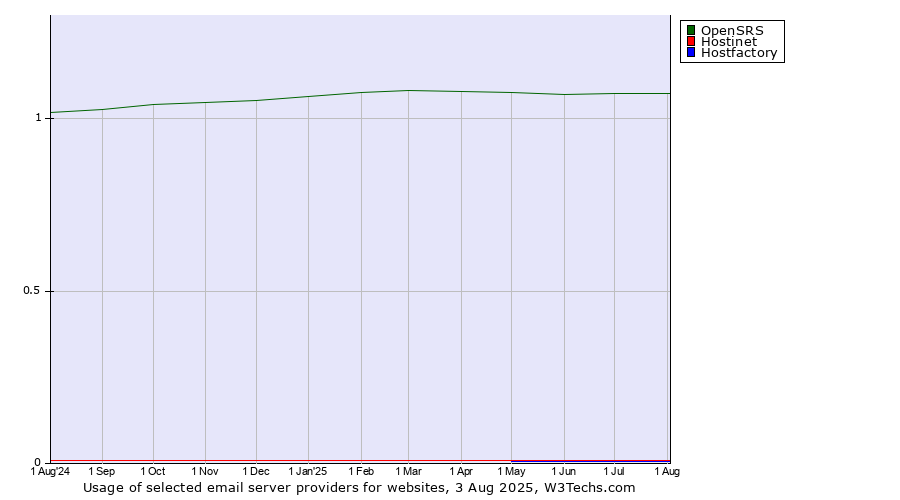 Historical trends in the usage of OpenSRS vs. Hostinet vs. Hostfactory
