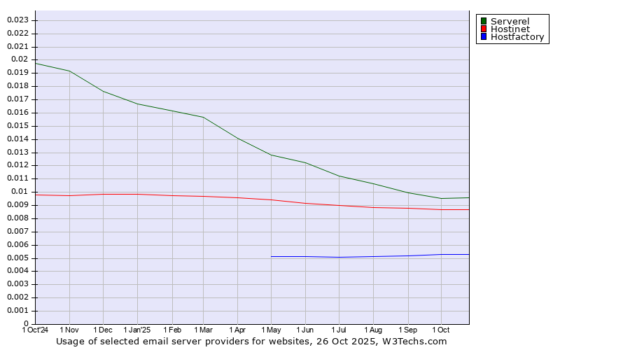 Historical trends in the usage of Serverel vs. Hostinet vs. Hostfactory