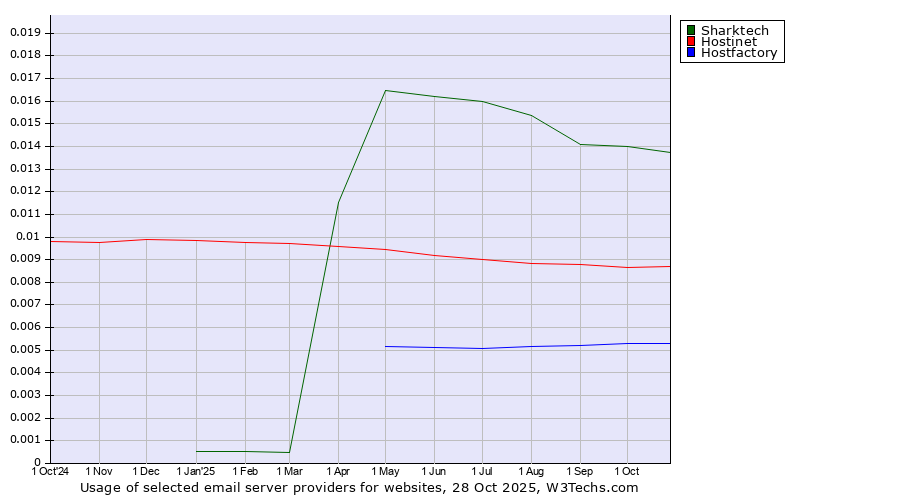 Historical trends in the usage of Sharktech vs. Hostinet vs. Hostfactory