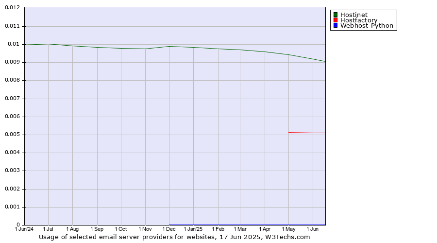 Historical trends in the usage of Hostinet vs. Hostfactory vs. Webhost Python