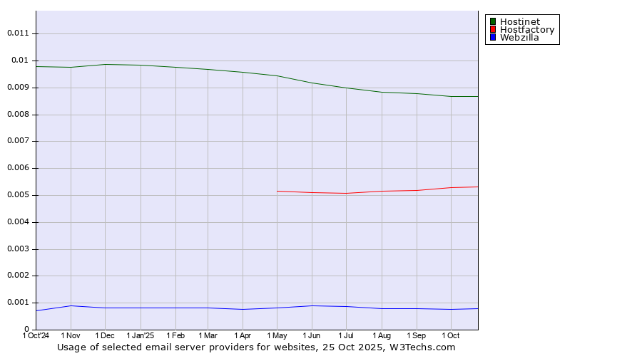 Historical trends in the usage of Hostinet vs. Hostfactory vs. Webzilla