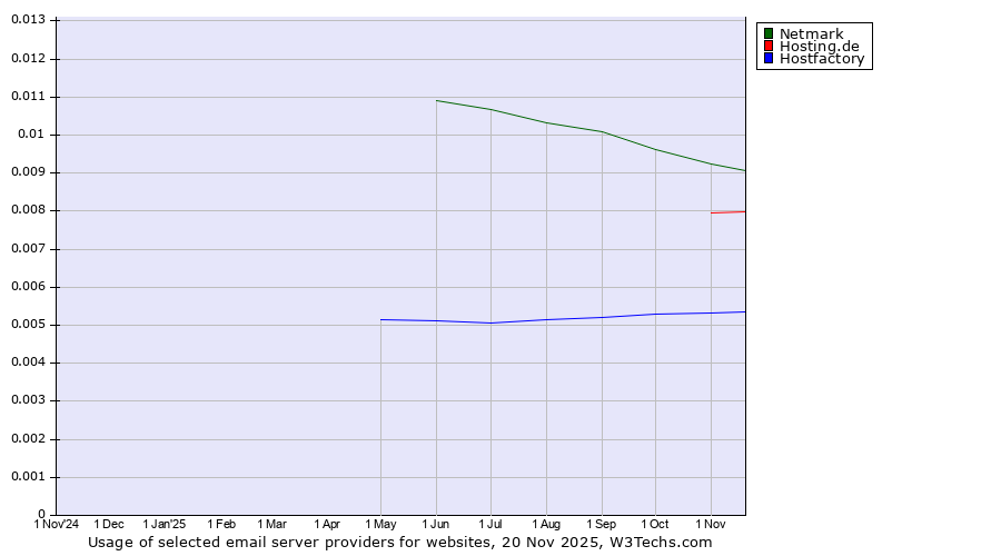 Historical trends in the usage of Netmark vs. Hosting.de vs. Hostfactory