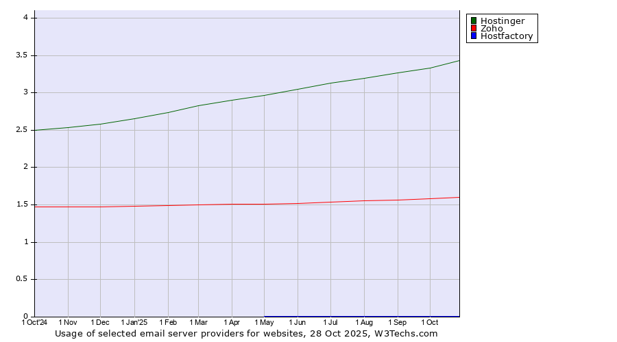 Historical trends in the usage of Hostinger vs. Zoho vs. Hostfactory