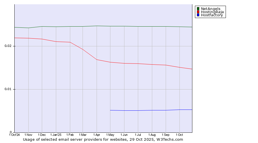 Historical trends in the usage of NetAngels vs. HostingRaja vs. Hostfactory