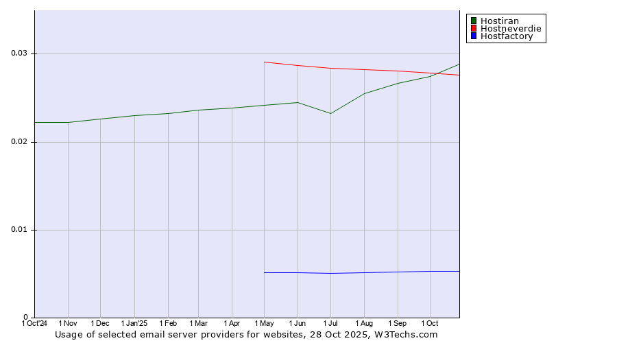 Historical trends in the usage of Hostiran vs. Hostneverdie vs. Hostfactory