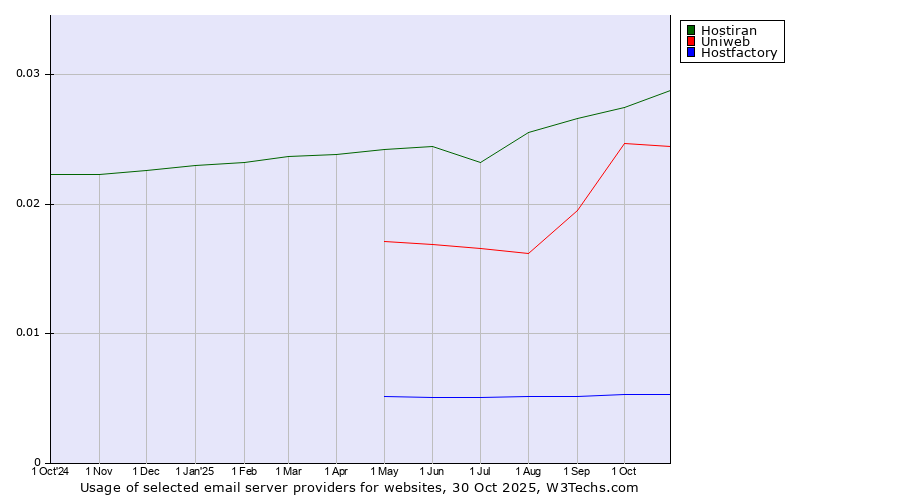 Historical trends in the usage of Hostiran vs. Uniweb vs. Hostfactory