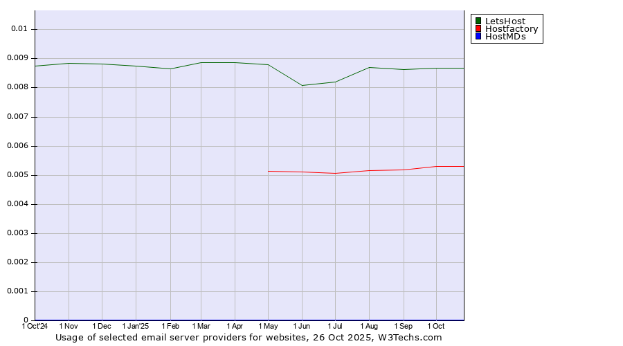 Historical trends in the usage of LetsHost vs. Hostfactory vs. HostMDs