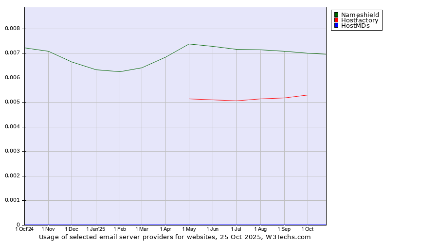 Historical trends in the usage of Nameshield vs. Hostfactory vs. HostMDs