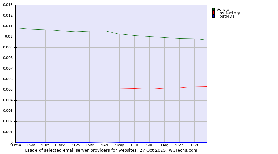 Historical trends in the usage of Versio vs. Hostfactory vs. HostMDs
