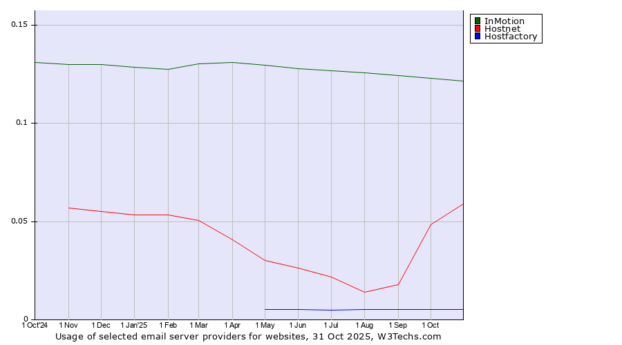Historical trends in the usage of InMotion vs. Hostnet vs. Hostfactory