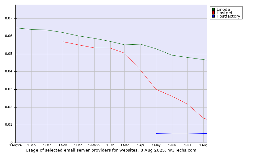 Historical trends in the usage of Linode vs. Hostnet vs. Hostfactory