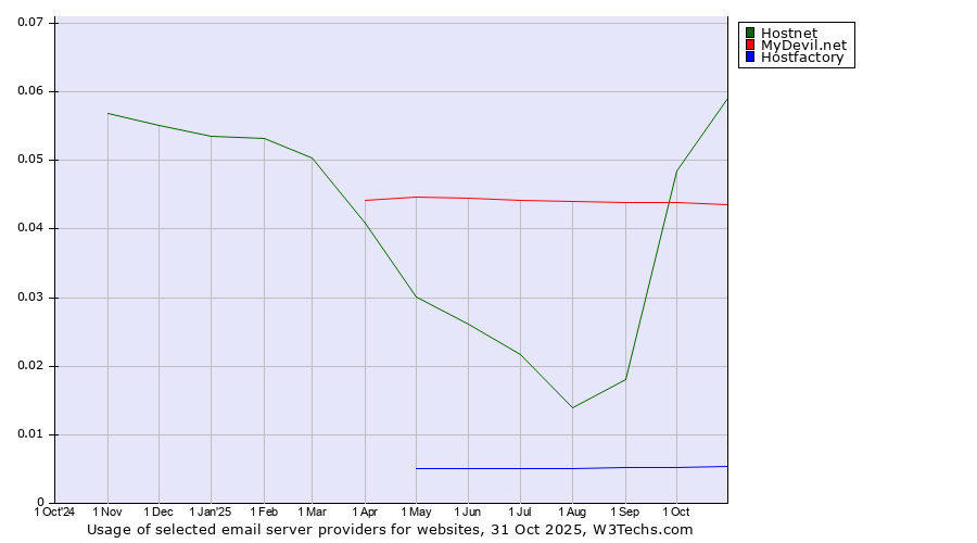 Historical trends in the usage of Hostnet vs. MyDevil.net vs. Hostfactory
