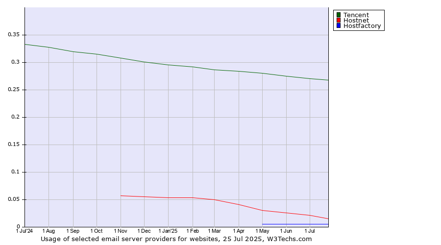 Historical trends in the usage of Tencent vs. Hostnet vs. Hostfactory