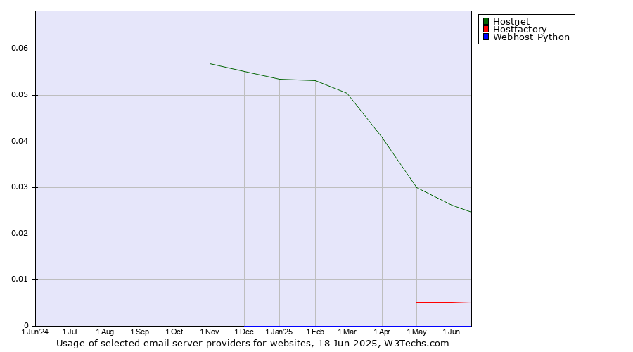 Historical trends in the usage of Hostnet vs. Hostfactory vs. Webhost Python
