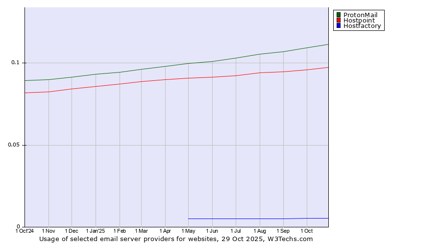 Historical trends in the usage of ProtonMail vs. Hostpoint vs. Hostfactory