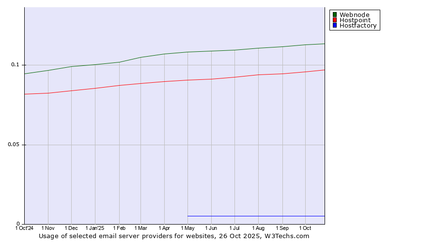 Historical trends in the usage of Webnode vs. Hostpoint vs. Hostfactory