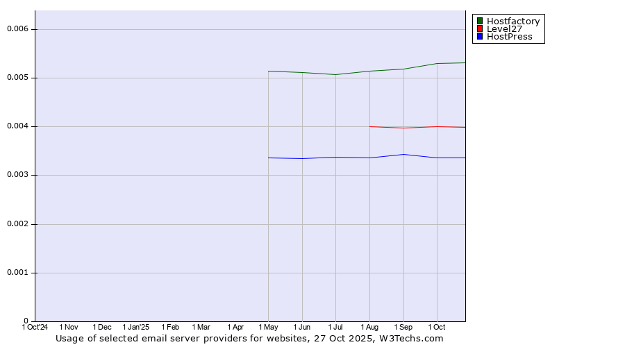 Historical trends in the usage of Hostfactory vs. Level27 vs. HostPress