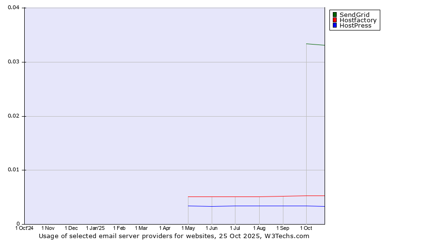 Historical trends in the usage of SendGrid vs. Hostfactory vs. HostPress