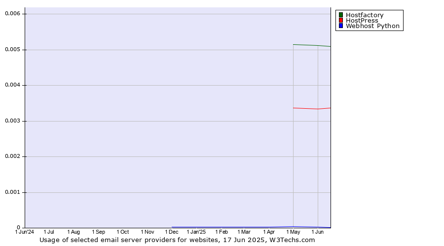 Historical trends in the usage of Hostfactory vs. HostPress vs. Webhost Python