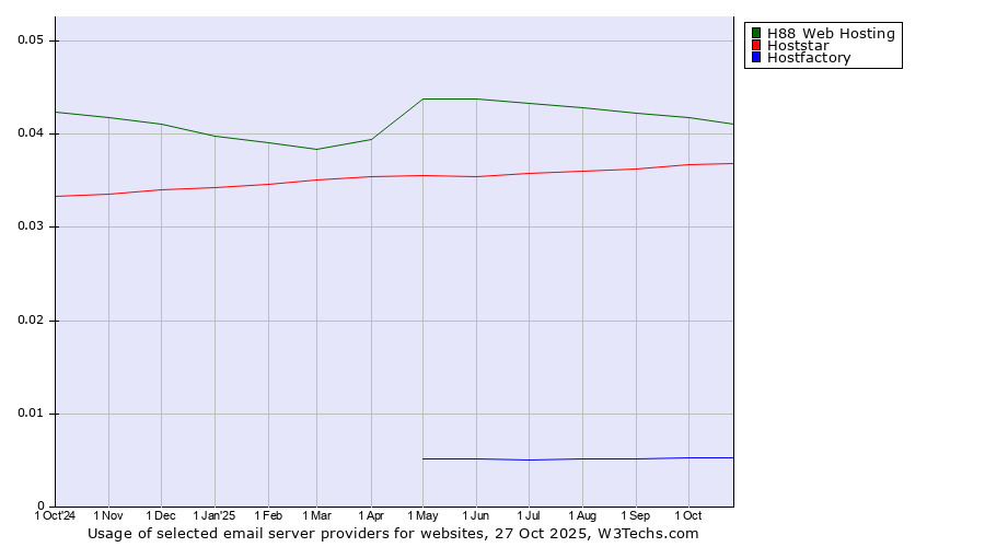 Historical trends in the usage of H88 Web Hosting vs. Hoststar vs. Hostfactory