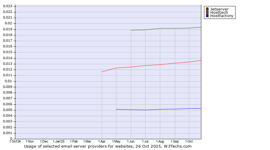 Historical trends in the usage of Jetserver vs. Hosttech vs. Hostfactory